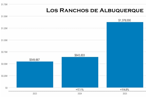 Graph chart with average sales price